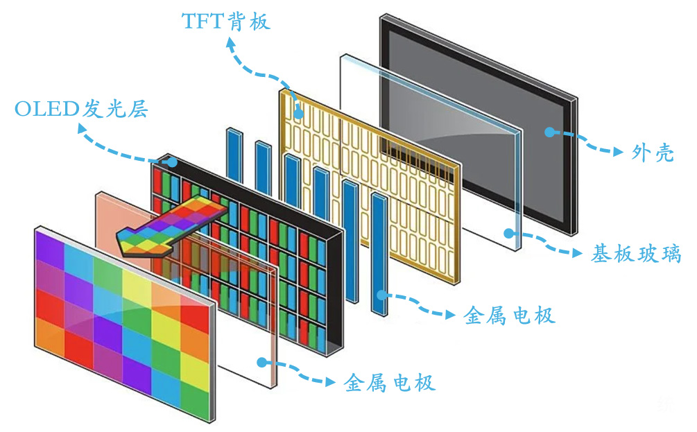 Revelando os principais processos AMOLED: como a tecnologia de exibição de ponta molda o futuro